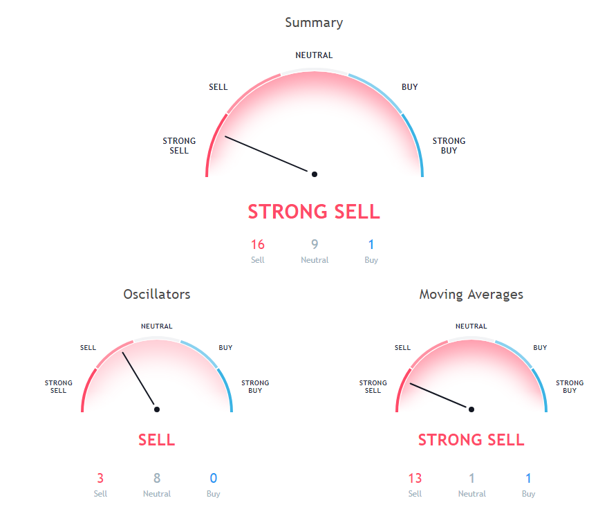 XMR Price Analysis